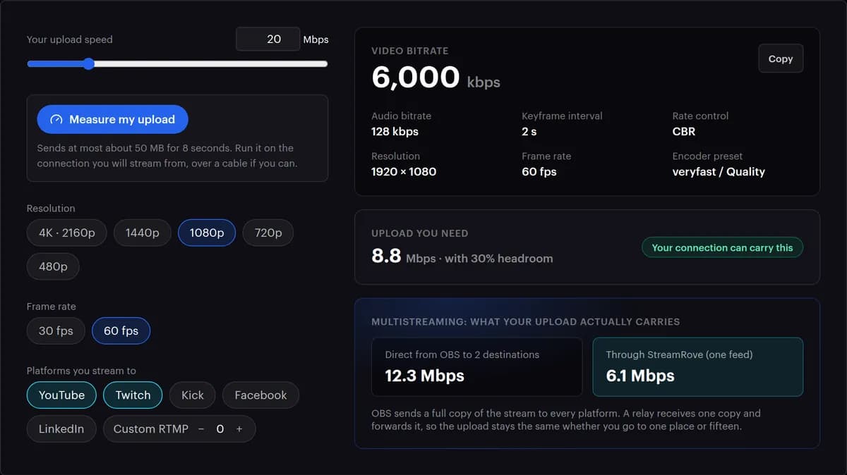 YouTubeとTwitch向けに1080p・60 fpsを選んだStreamRoveのビットレート計算ツール。おすすめとして映像6,000 kbps、アップロード8.8 Mbpsが表示された画面